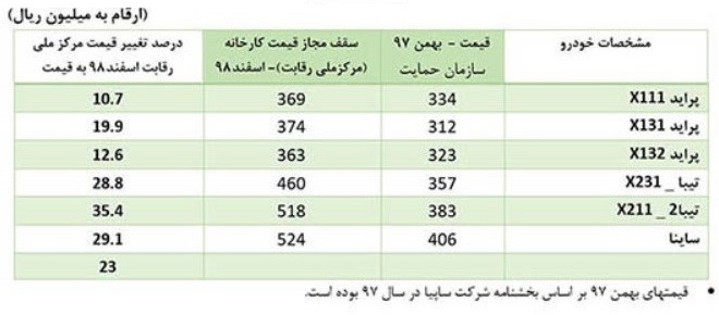 قیمت های جدید سایپا