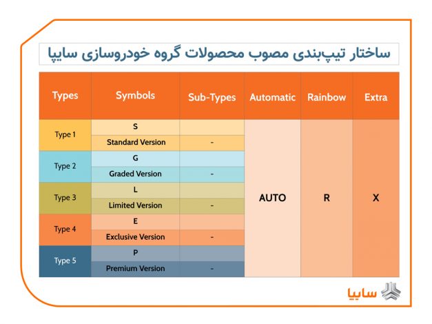 تیپ بندی جدید محصولات سایپا