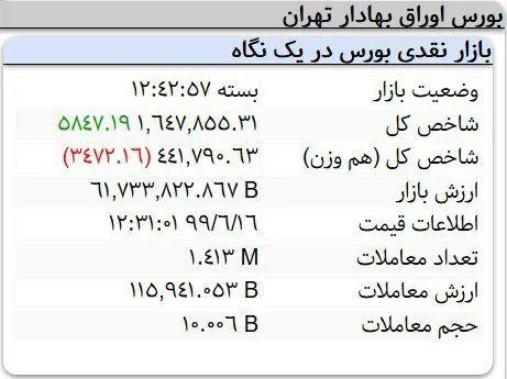 وضعیت بورس یکشنبه 16 شهریور