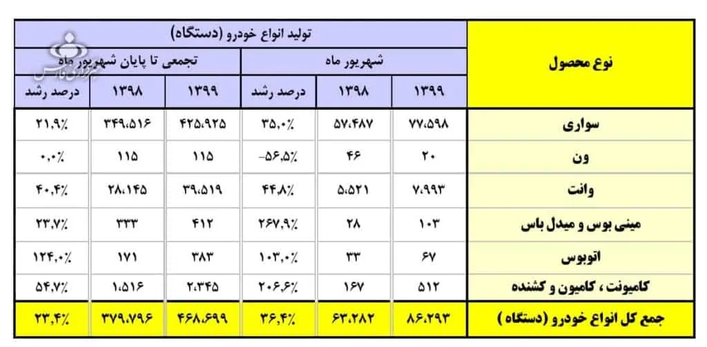 آمار تولید خودرو در کشور