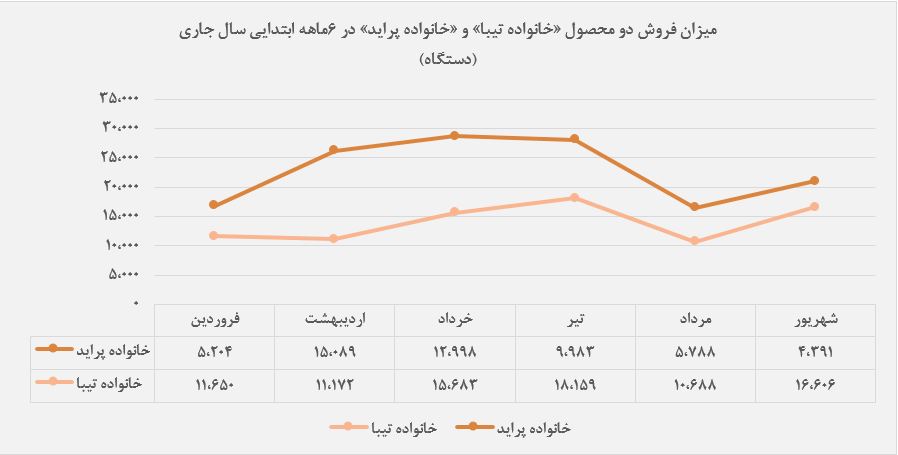 تولید پراید