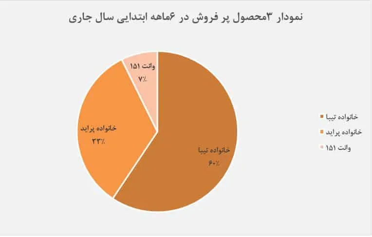 تولید پراید