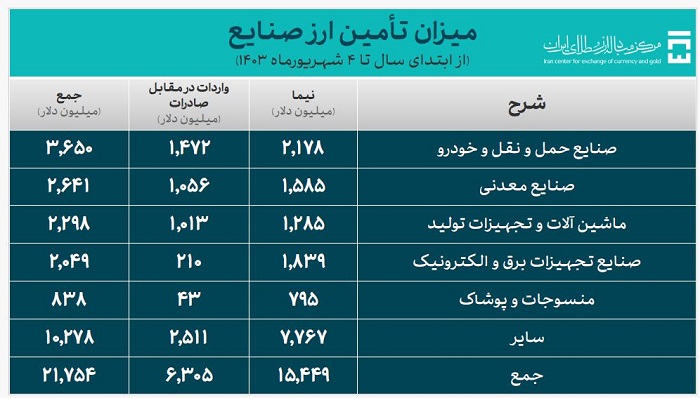 جدول ارز نیمایی تخصیص یافته به صنایع مختلف در 1403