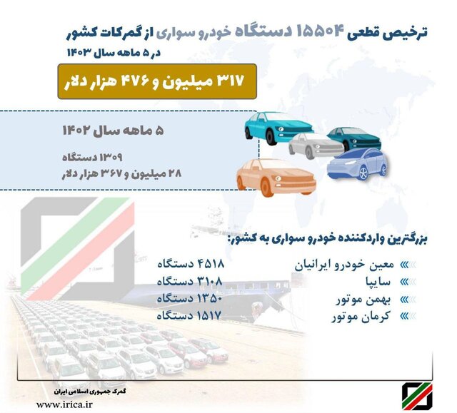 آکار واردات خودرو به کشور در سال 1403