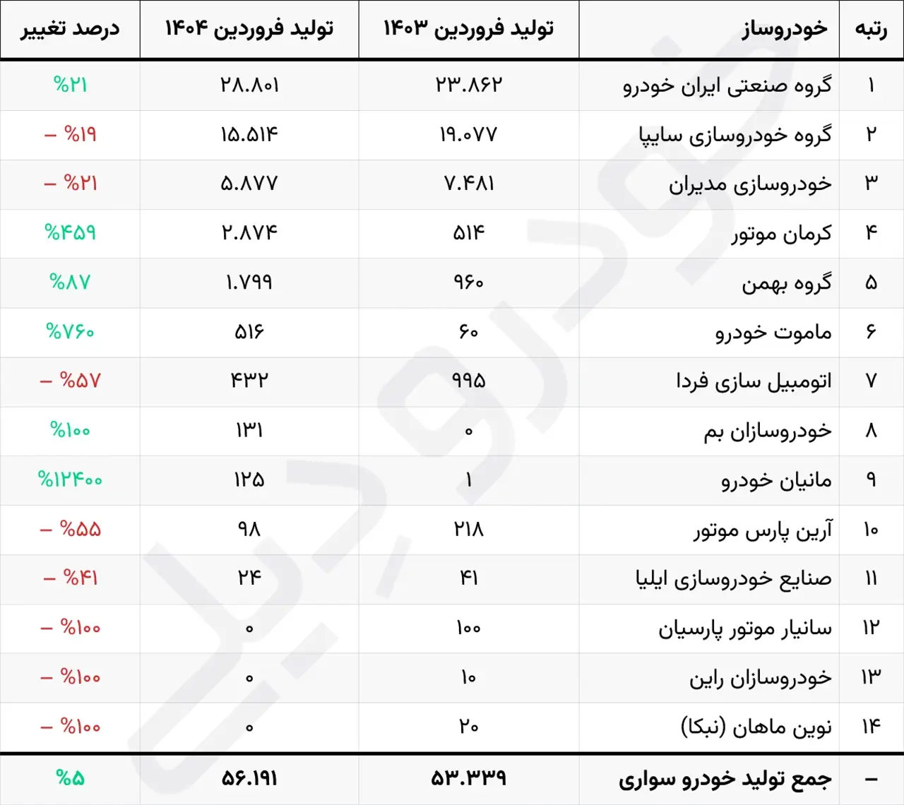 آمار تولید خودرو در فروردین 1404 Iran automotive production in March 2025