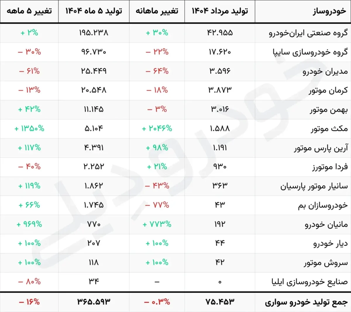 آمار توليد خودرو 5 ماهه 1404