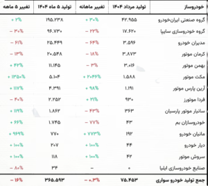 آمار توليد