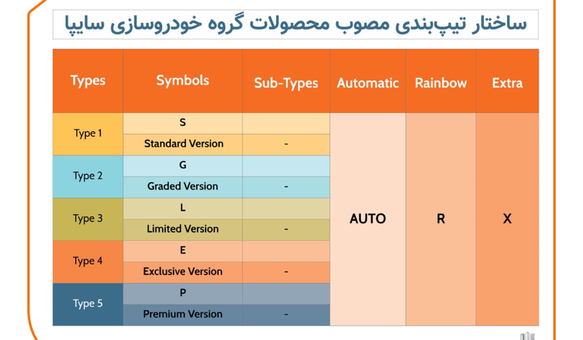 تیپ بندی جدید محصولات سایپا